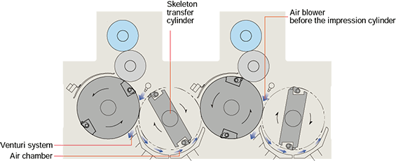 Skeleton transfer cylinder