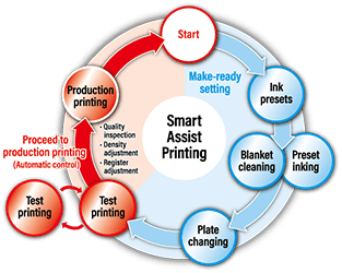 Smart Assist Printing